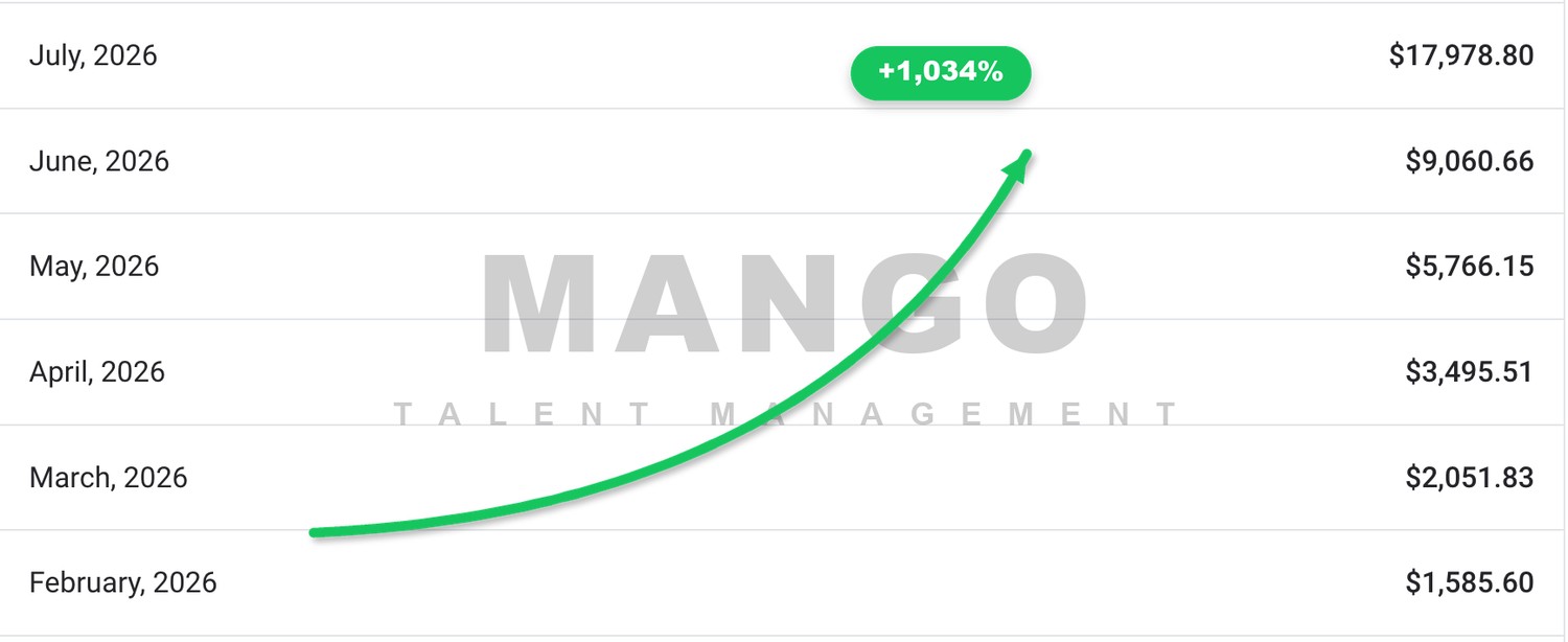 Monthly earnings scaling to five-figure months — +1,034% growth