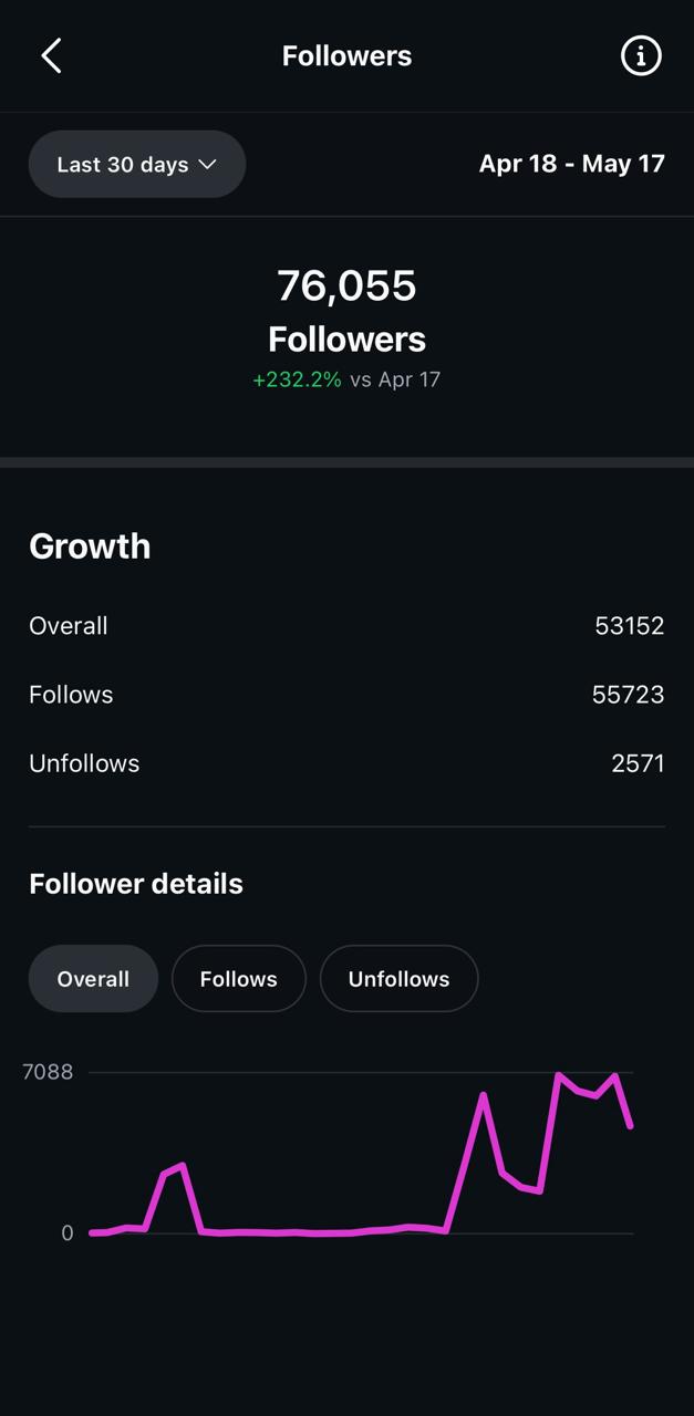 Instagram analytics — 53k+ followers in 30 days